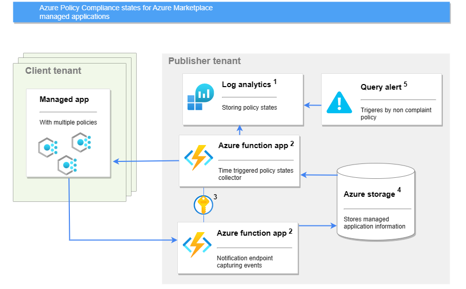 Monitoring Azure Policy compliance across your Azure Managed Application deployments
