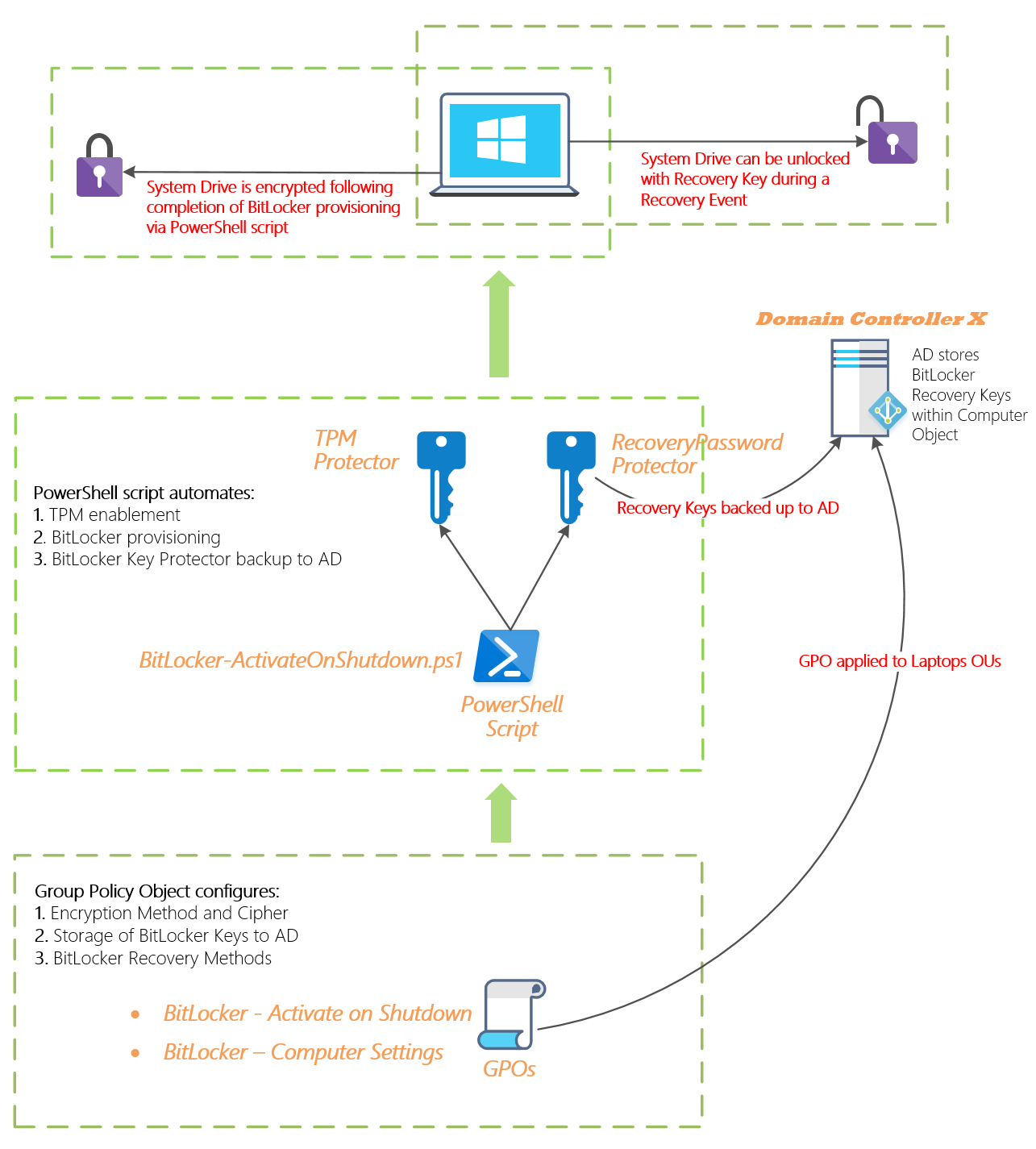 BitLocker Enterprise Solution Diagram