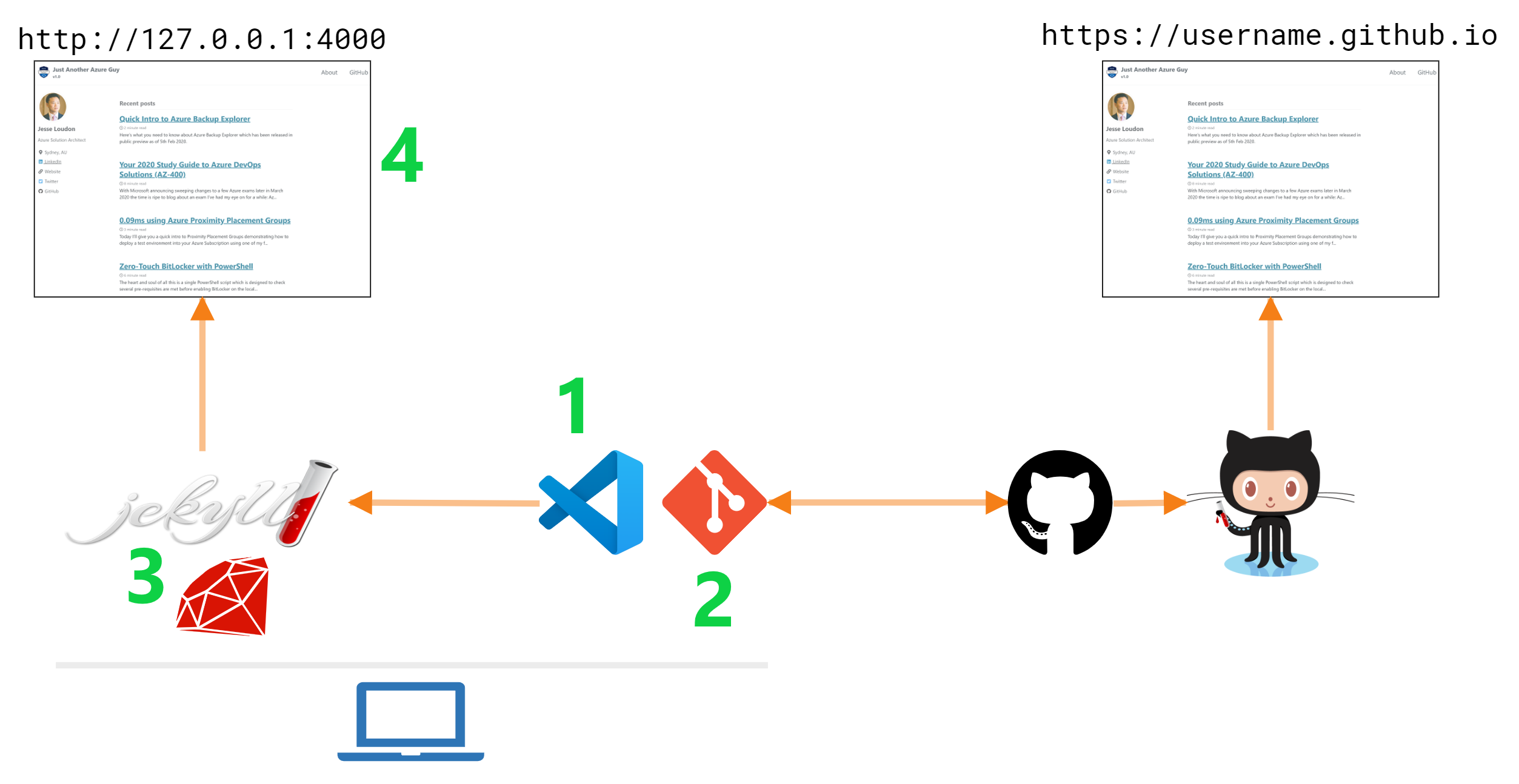 DevDeploymentPlan