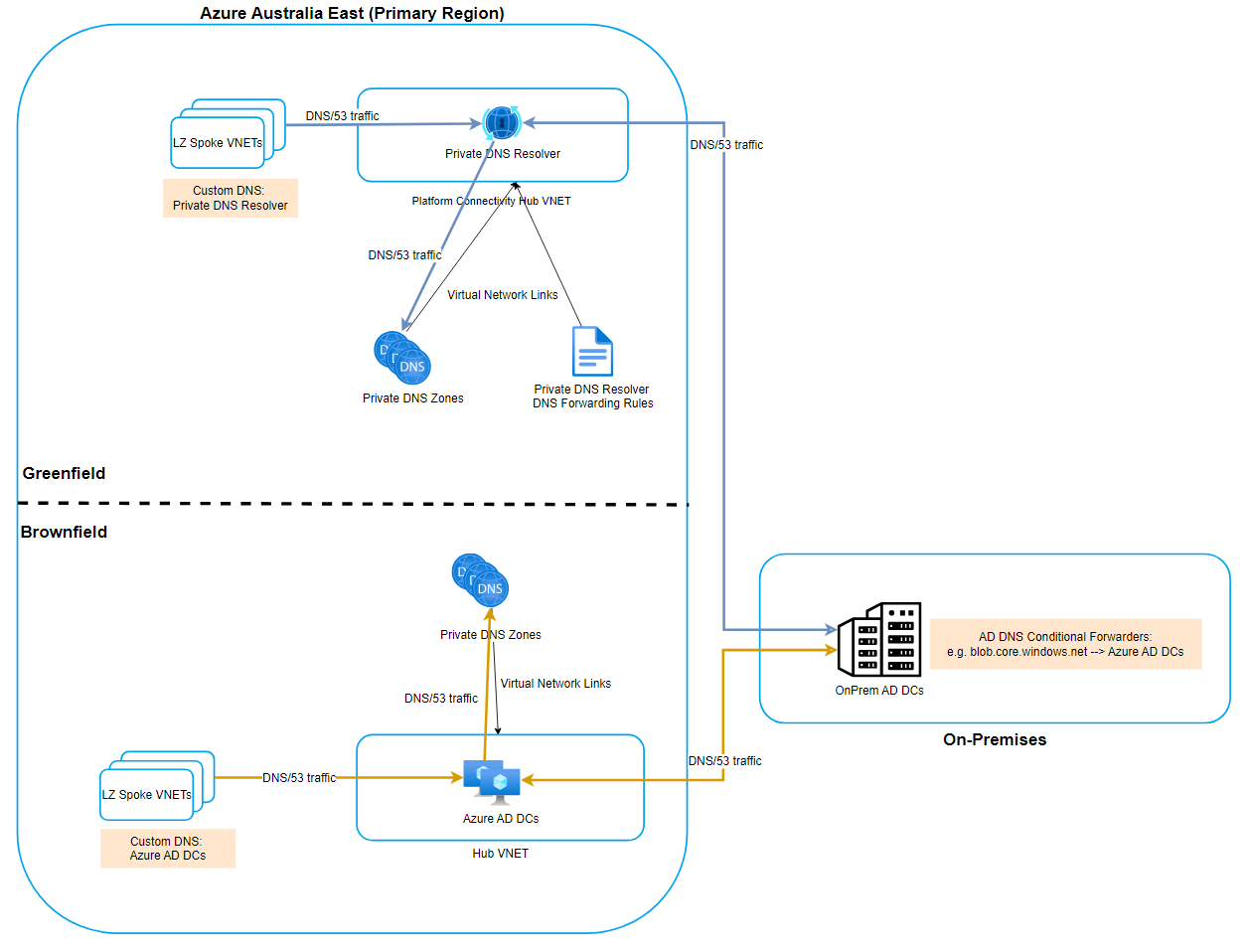 Azure DNS Migration Architecture Azure DNS Migration Architecture