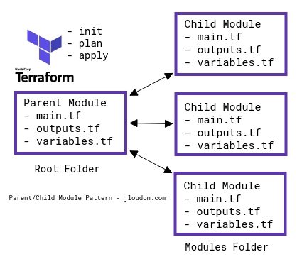 Terraform parent child module pattern