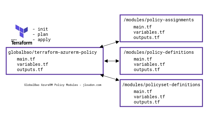 GlobalBao AzureRM Policy Module diagram