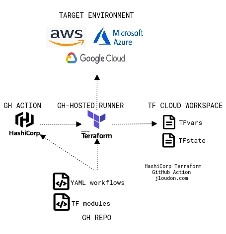 hashicorp terraform github action solution