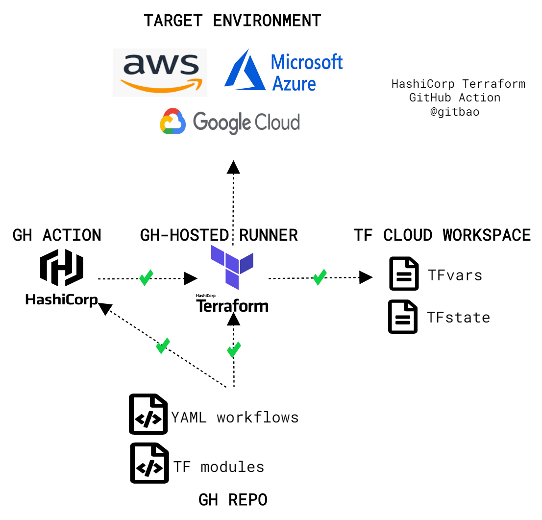 Automated Terraform Deployments To Aws With Github Actions Rewind Hot