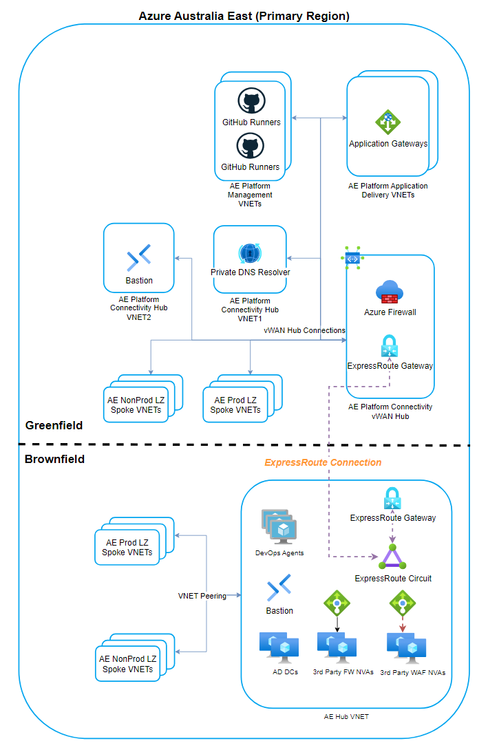 Azure Virtual WAN Migration Architecture Azure Virtual WAN Migration Architecture